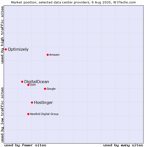 Market position of Hostinger vs. DigitalOcean vs. Optimizely