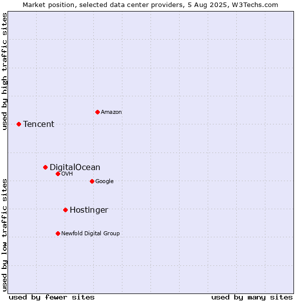 Market position of Hostinger vs. DigitalOcean vs. Tencent