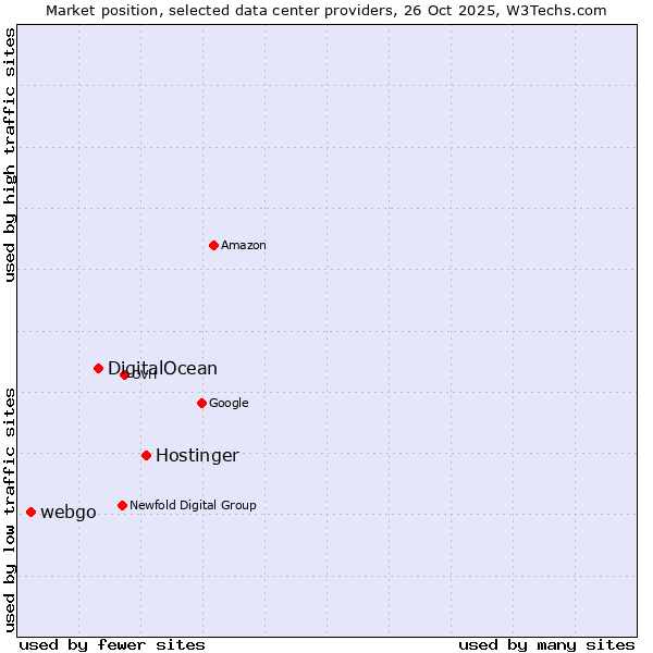 Market position of Hostinger vs. DigitalOcean vs. webgo