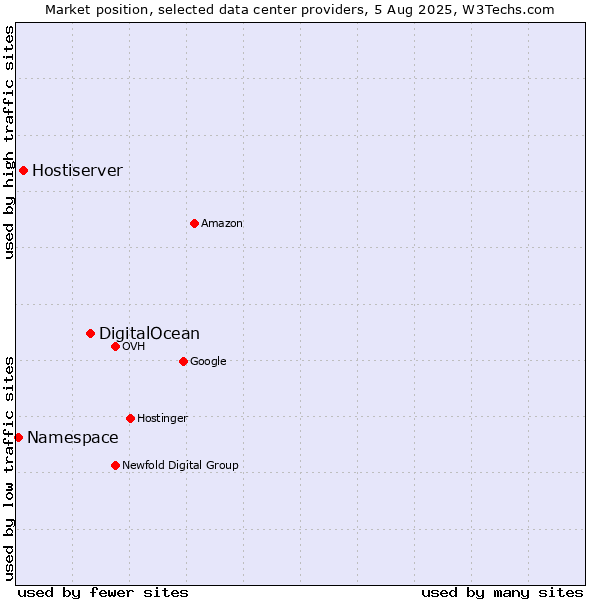 Market position of DigitalOcean vs. Hostiserver vs. Namespace