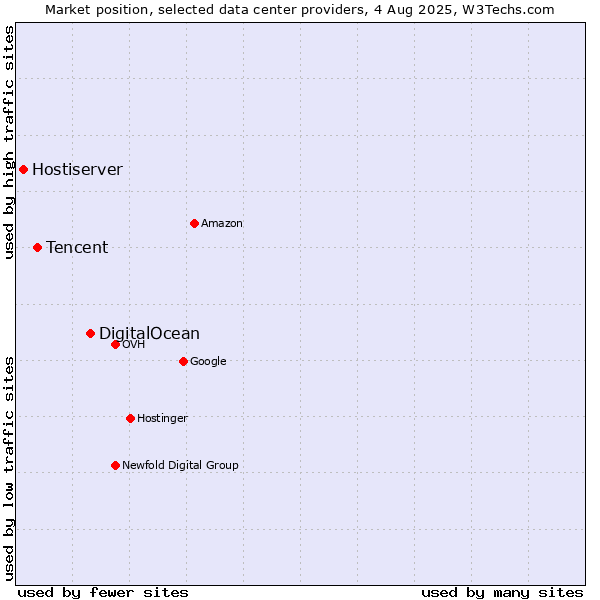Market position of DigitalOcean vs. Tencent vs. Hostiserver