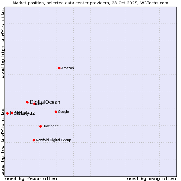 Market position of DigitalOcean vs. Netafraz vs. Hostkey