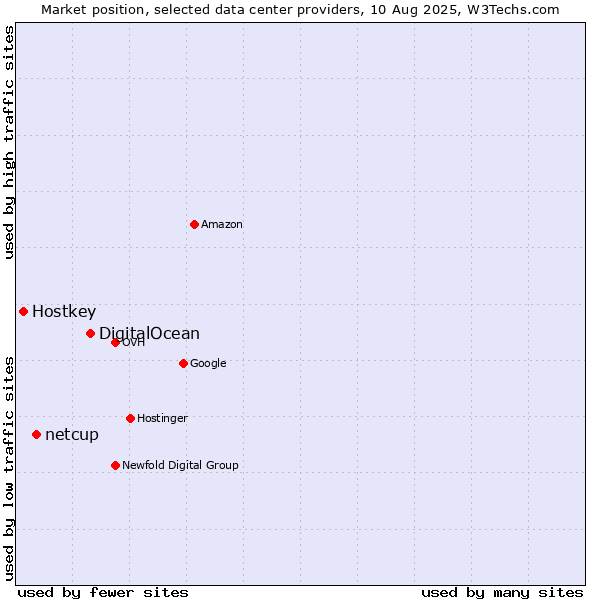 Market position of DigitalOcean vs. netcup vs. Hostkey