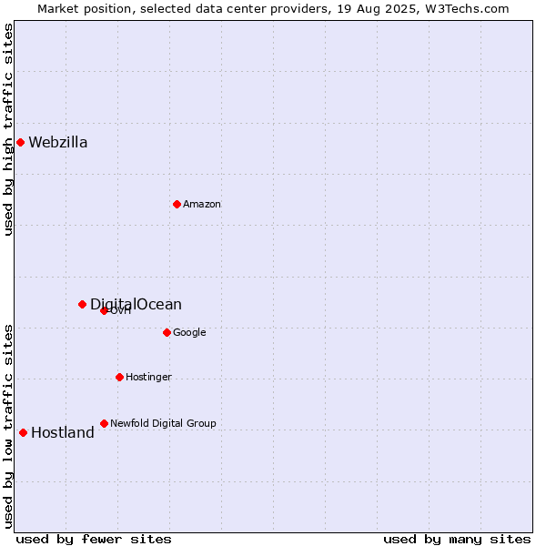 Market position of DigitalOcean vs. Hostland vs. Webzilla