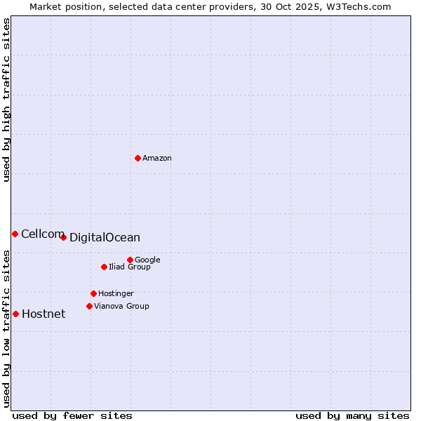 Market position of DigitalOcean vs. Hostnet vs. Cellcom