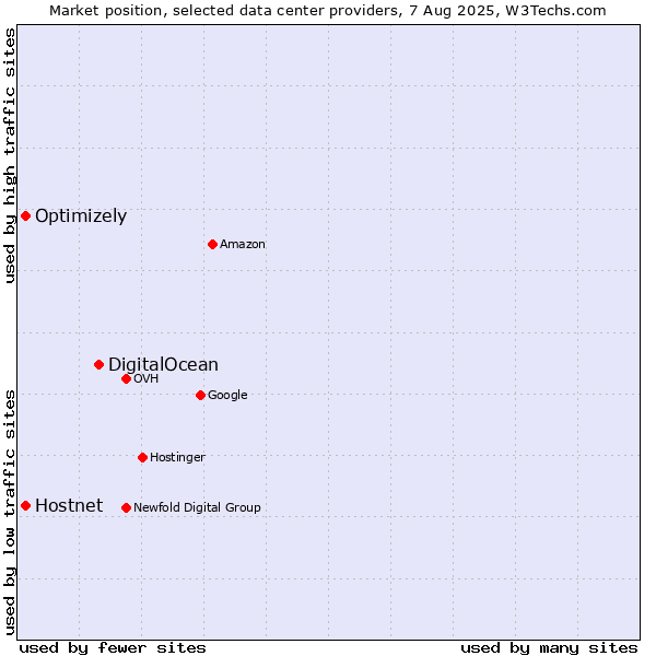 Market position of DigitalOcean vs. Optimizely vs. Hostnet