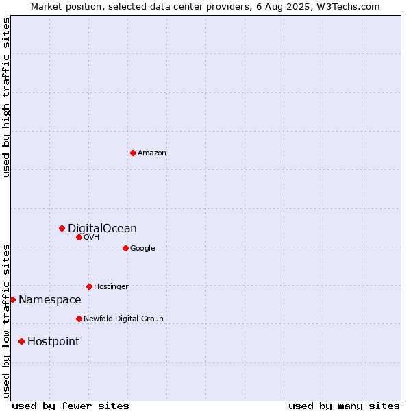 Market position of DigitalOcean vs. Hostpoint vs. Namespace