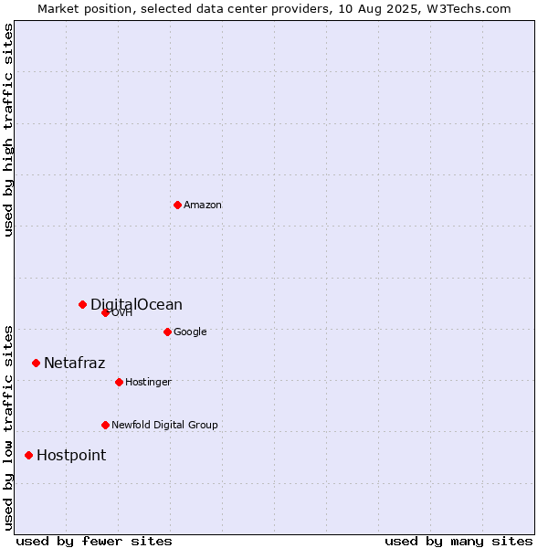 Market position of DigitalOcean vs. Netafraz vs. Hostpoint