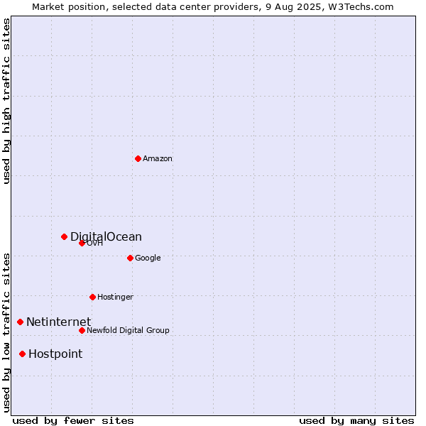 Market position of DigitalOcean vs. Hostpoint vs. Netinternet
