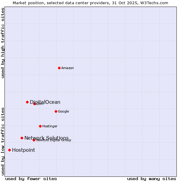 Market position of DigitalOcean vs. Network Solutions vs. Hostpoint