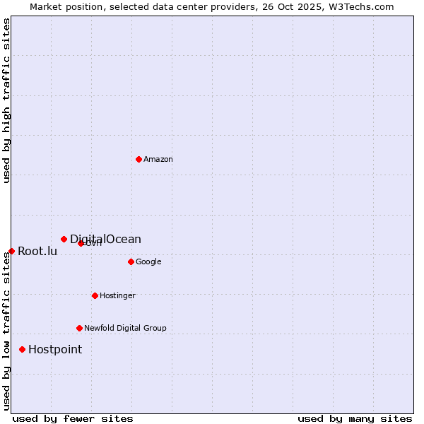 Market position of DigitalOcean vs. Hostpoint vs. Root.lu