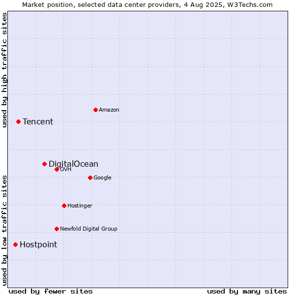 Market position of DigitalOcean vs. Tencent vs. Hostpoint
