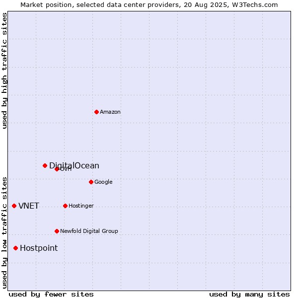 Market position of DigitalOcean vs. Hostpoint vs. VNET