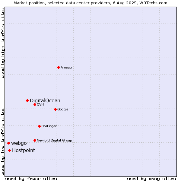 Market position of DigitalOcean vs. Hostpoint vs. webgo