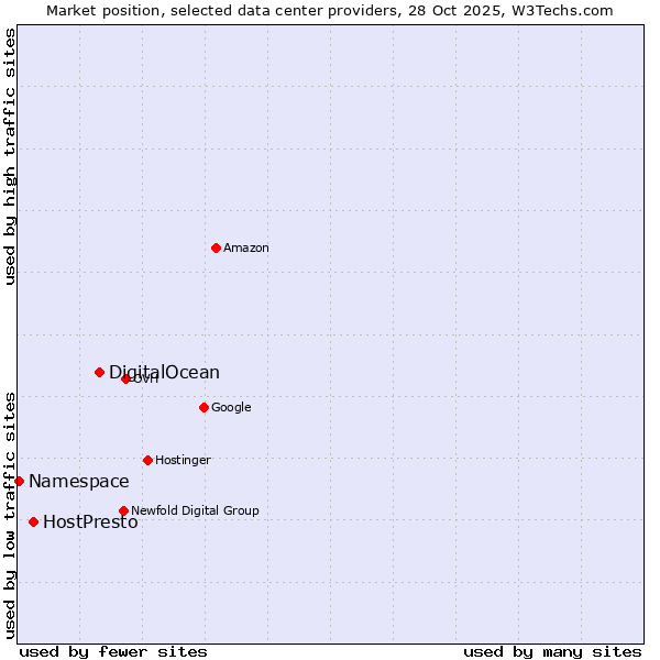 Market position of DigitalOcean vs. HostPresto vs. Namespace