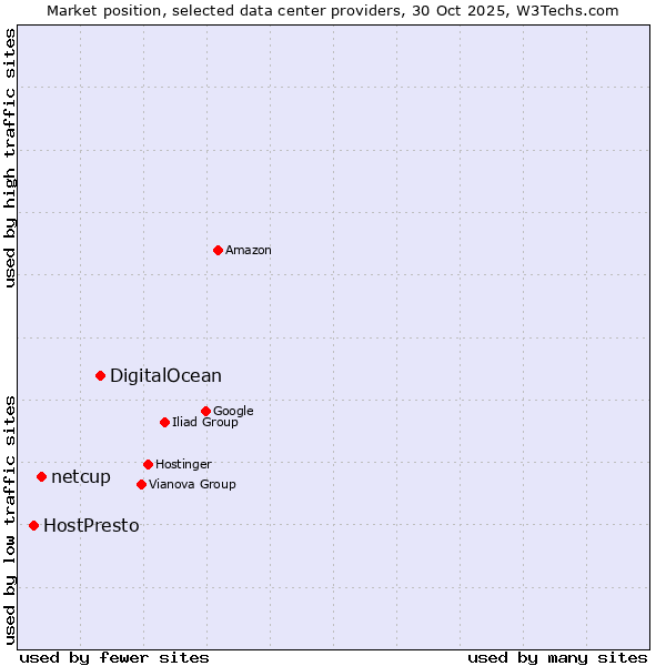 Market position of DigitalOcean vs. netcup vs. HostPresto