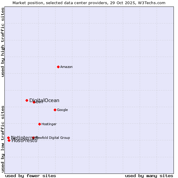 Market position of DigitalOcean vs. HostPresto vs. Netinternet