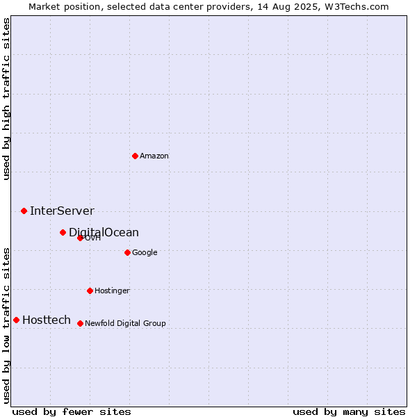 Market position of DigitalOcean vs. InterServer vs. Hosttech