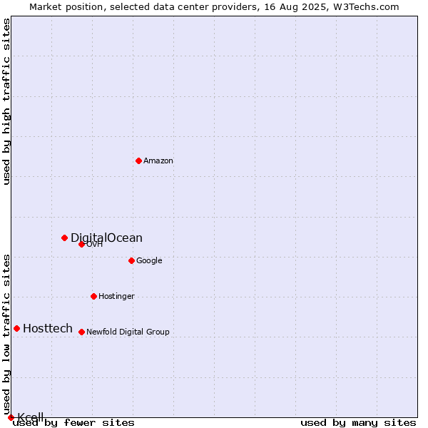 Market position of DigitalOcean vs. Hosttech vs. Kcell