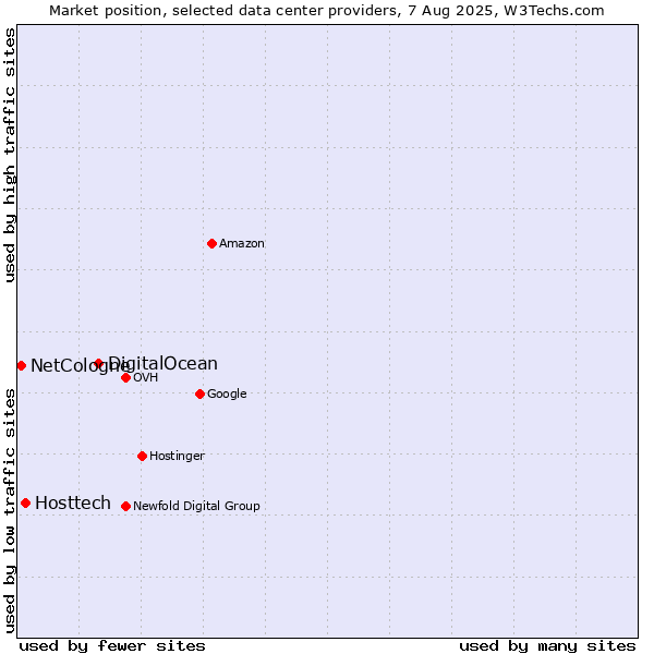 Market position of DigitalOcean vs. Hosttech vs. NetCologne
