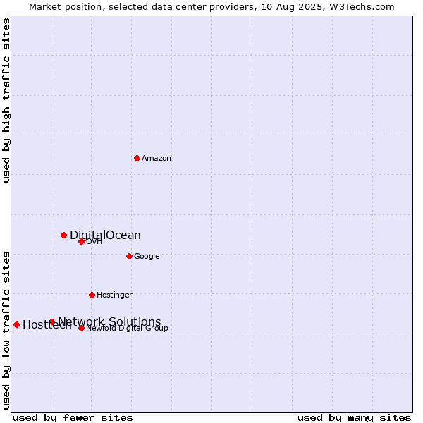 Market position of DigitalOcean vs. Network Solutions vs. Hosttech