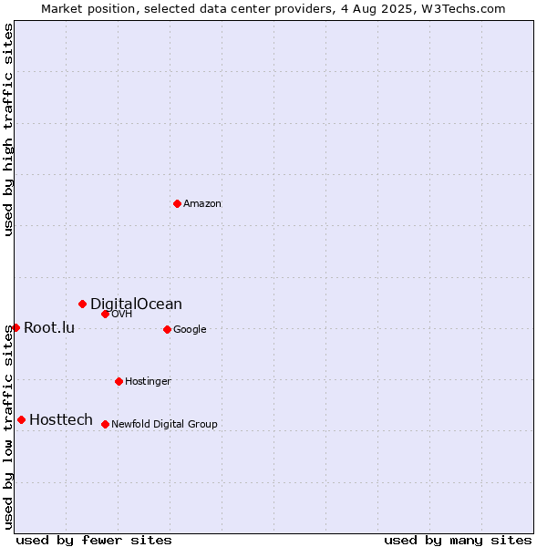 Market position of DigitalOcean vs. Hosttech vs. Root.lu