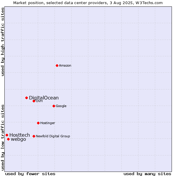 Market position of DigitalOcean vs. webgo vs. Hosttech