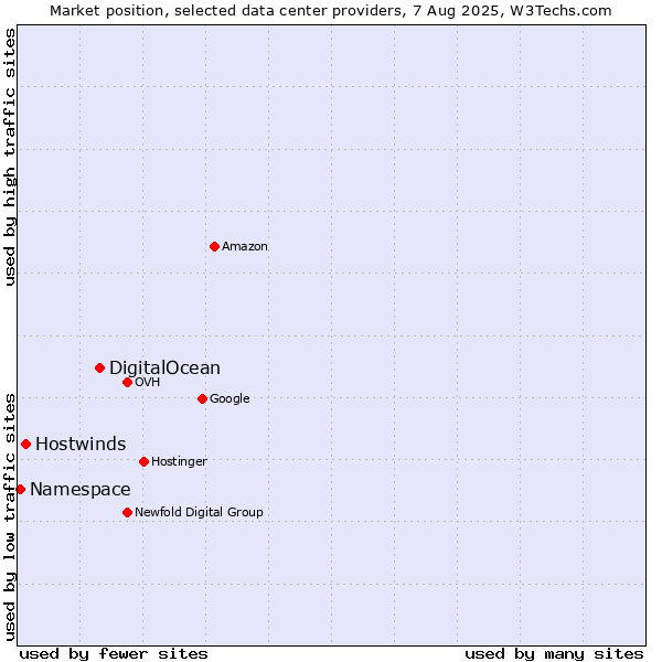 Market position of DigitalOcean vs. Hostwinds vs. Namespace