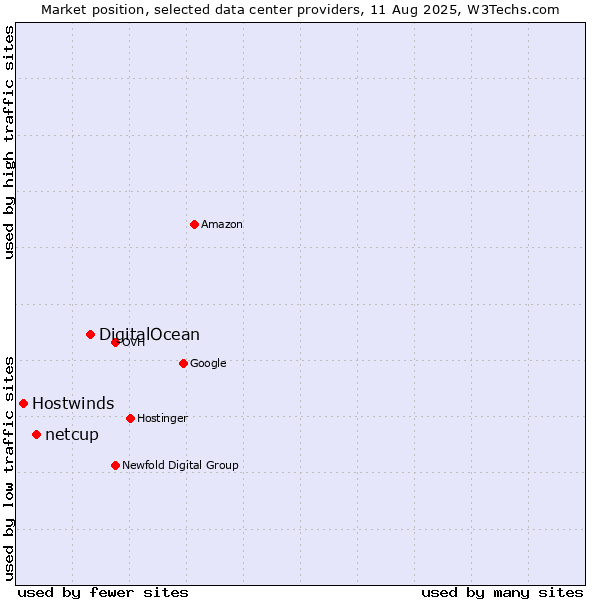 Market position of DigitalOcean vs. netcup vs. Hostwinds
