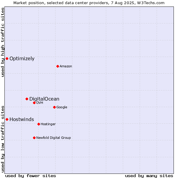 Market position of DigitalOcean vs. Optimizely vs. Hostwinds