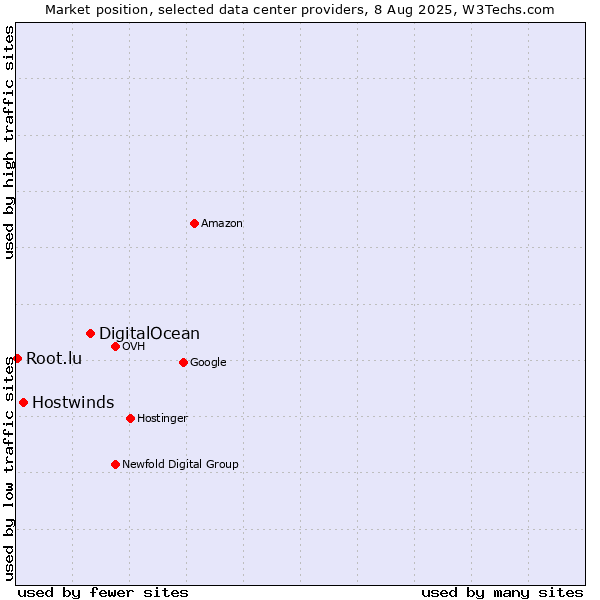 Market position of DigitalOcean vs. Hostwinds vs. Root.lu