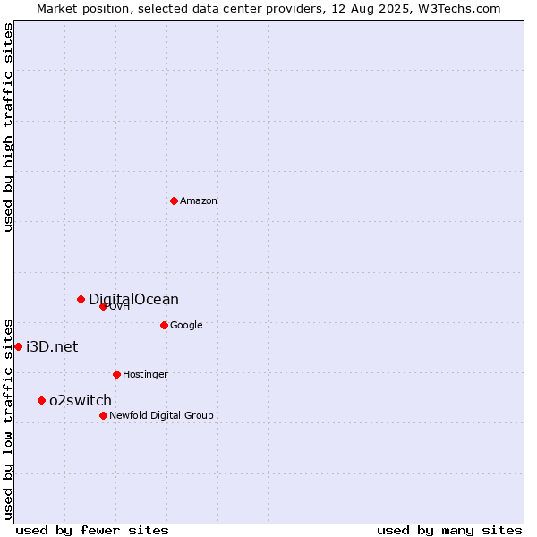 Market position of DigitalOcean vs. o2switch vs. i3D.net