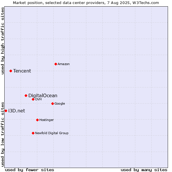Market position of DigitalOcean vs. Tencent vs. i3D.net