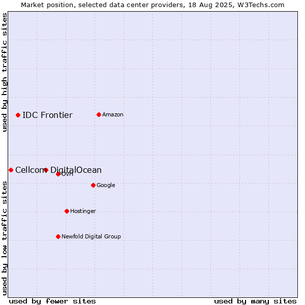 Market position of DigitalOcean vs. IDC Frontier vs. Cellcom