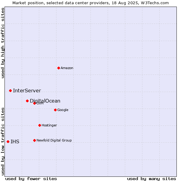 Market position of DigitalOcean vs. InterServer vs. IHS
