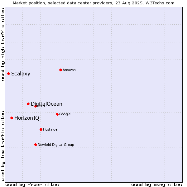 Market position of DigitalOcean vs. HorizonIQ vs. Scalaxy