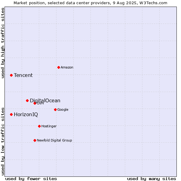 Market position of DigitalOcean vs. HorizonIQ vs. Tencent