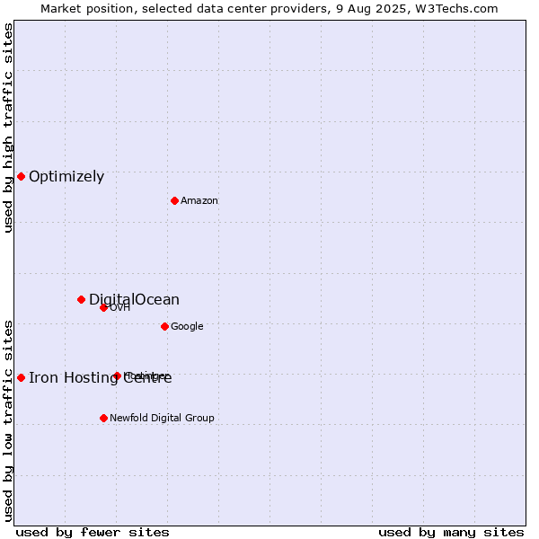 Market position of DigitalOcean vs. Iron Hosting Centre vs. Optimizely
