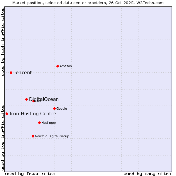 Market position of DigitalOcean vs. Tencent vs. Iron Hosting Centre
