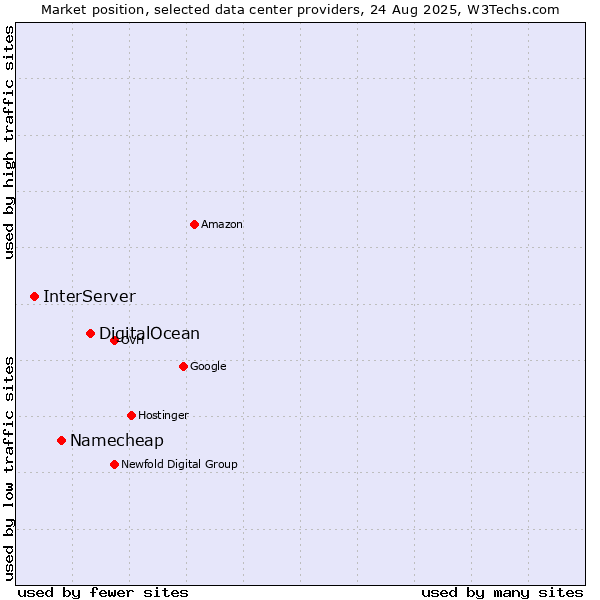 Market position of DigitalOcean vs. Namecheap vs. InterServer
