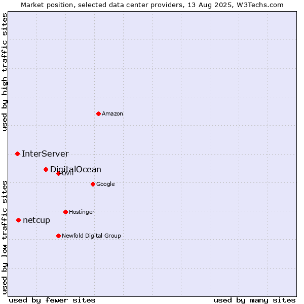 Market position of DigitalOcean vs. netcup vs. InterServer