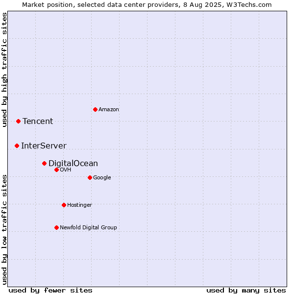 Market position of DigitalOcean vs. Tencent vs. InterServer