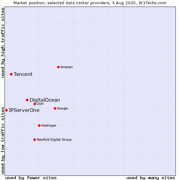 Market position of DigitalOcean vs. Tencent vs. IPServerOne