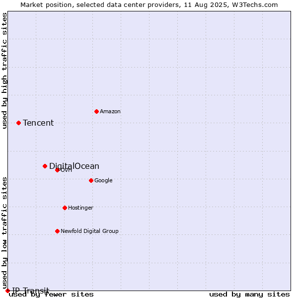 Market position of DigitalOcean vs. Tencent vs. IP Transit