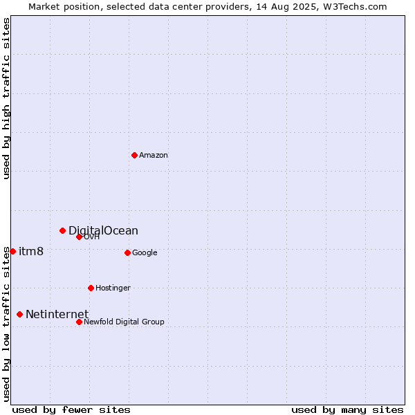 Market position of DigitalOcean vs. Netinternet vs. itm8