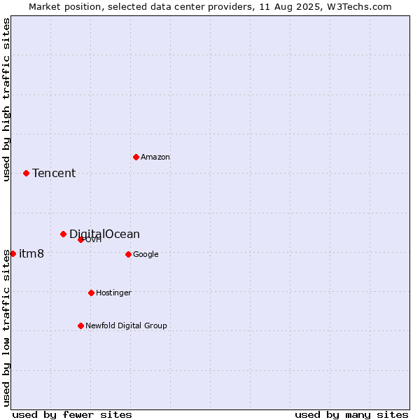 Market position of DigitalOcean vs. Tencent vs. itm8