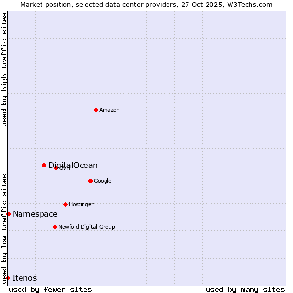Market position of DigitalOcean vs. Namespace vs. Itenos