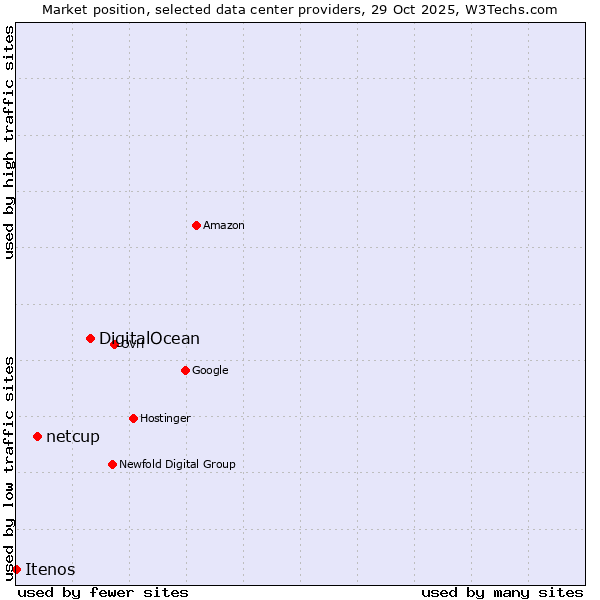 Market position of DigitalOcean vs. netcup vs. Itenos