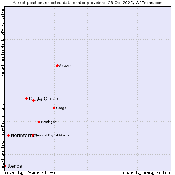 Market position of DigitalOcean vs. Netinternet vs. Itenos