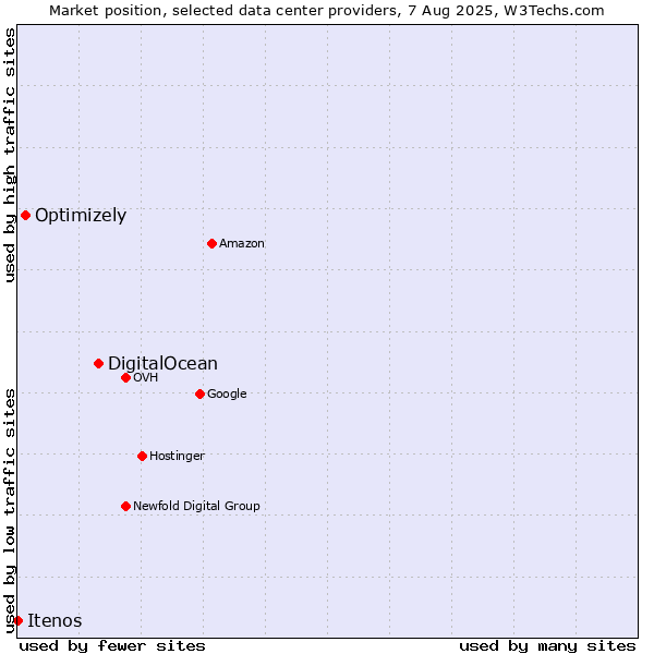 Market position of DigitalOcean vs. Optimizely vs. Itenos